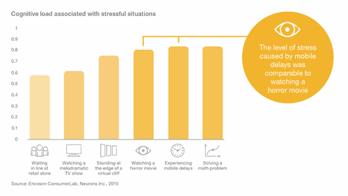 Slide demonstrating the level of stress caused by mobile delays